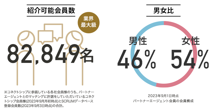 紹介可能会員数 73,017名 男女比 男性44% 女性56%