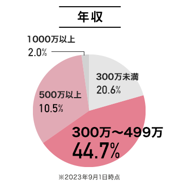 年収