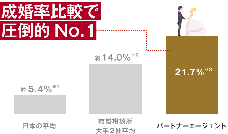 成婚率比較で圧倒的ナンバーワン