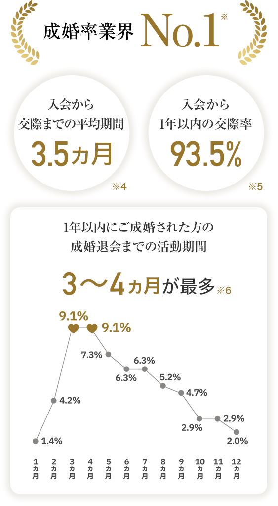 成婚率業界1位、婚姻率業界1位